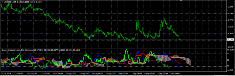 chart with the indicator