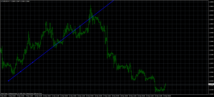 Sul grafico dell'euro è stata tracciata una linea retta