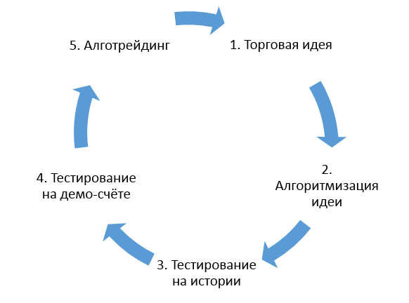 Рис.1. Этапы разработки и внедрения торгового робота