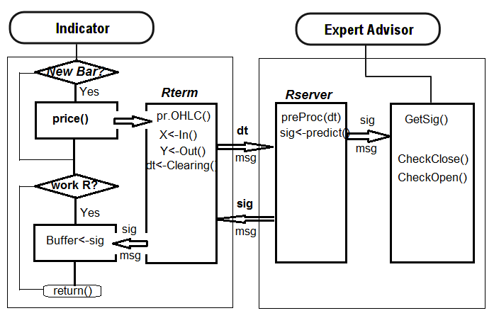 Fig. 31. Structure of interaction between the indicator and the EA