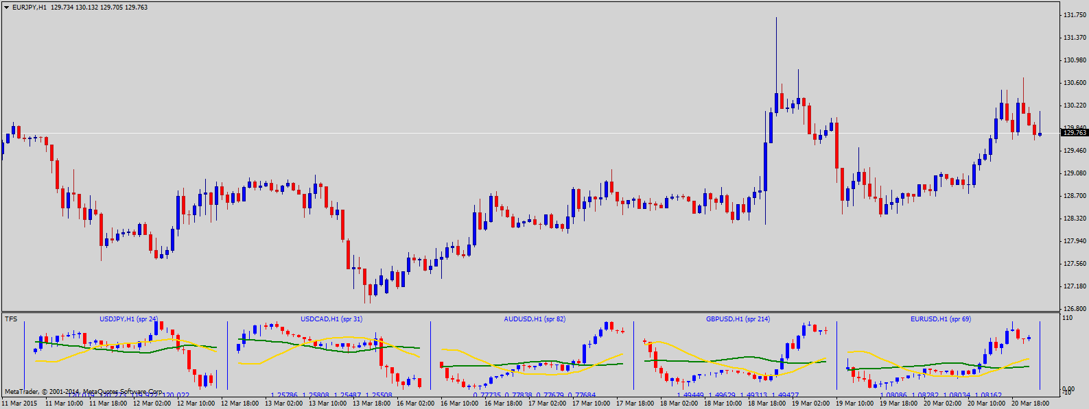 Multiple Forex Charts