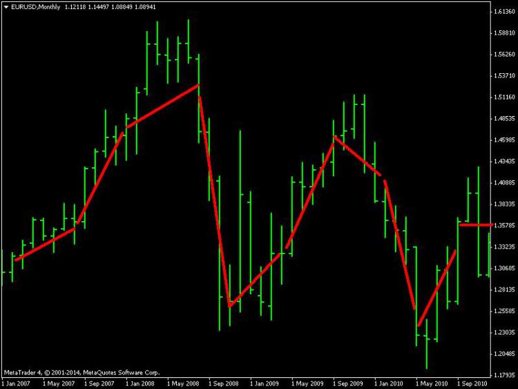 Straight moving average