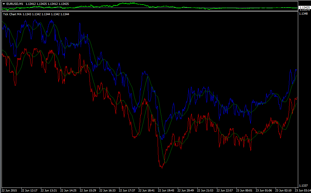 Indicators in the sub-window Tick Chart - Indices - MQL4 and ...