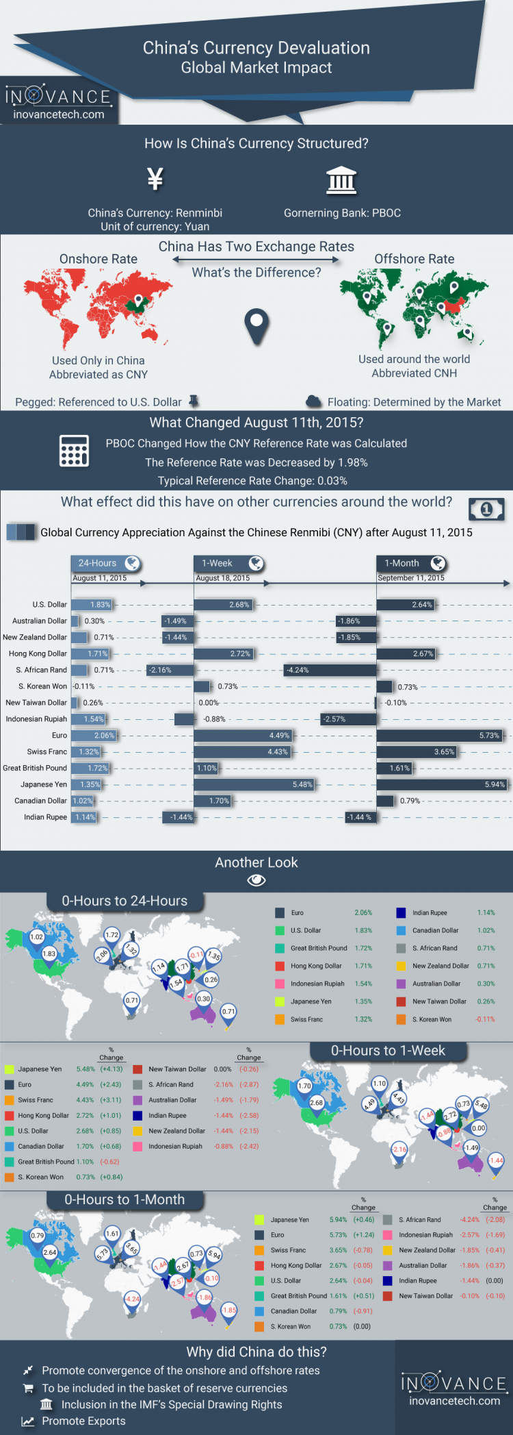 The Effects of the Chinese Yuan Devaluation on Global Currencies