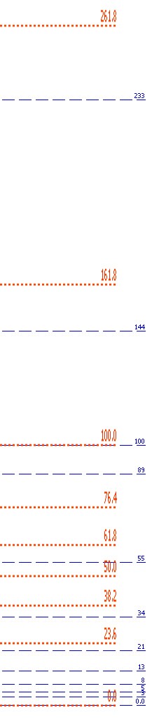 Сравнение чисел Фибоначчи и разницы соотношения чисел Фибоначчи