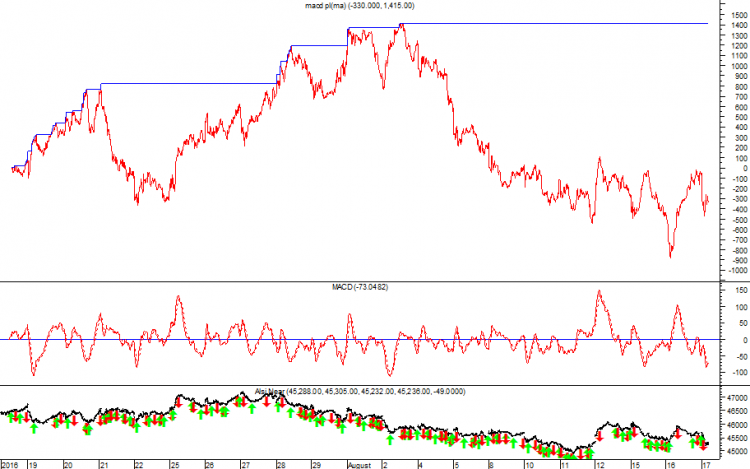 Prof Loss Indicator