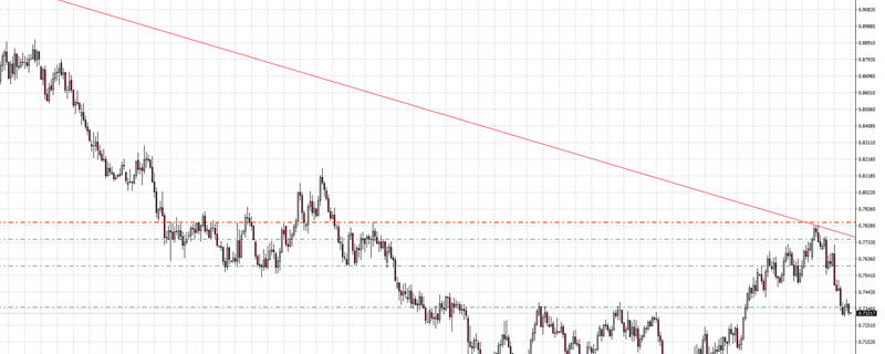 How much money can i earn from forex trading if my investor is $200